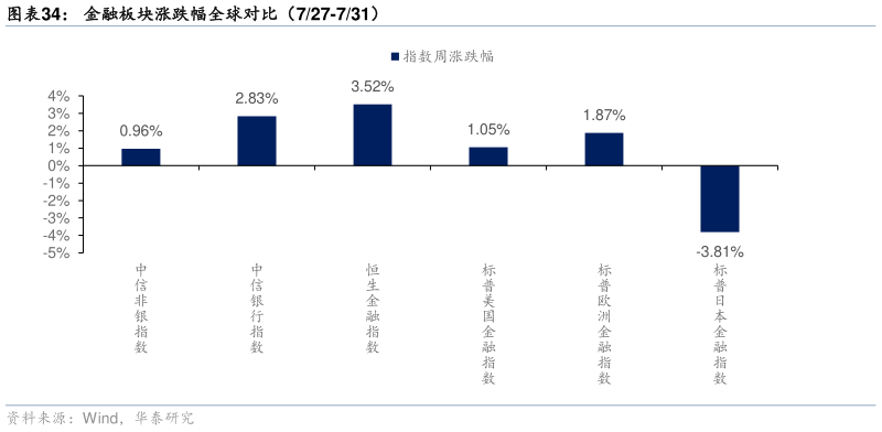 咨询下各位金融板块涨跌幅全球对比（727-731）