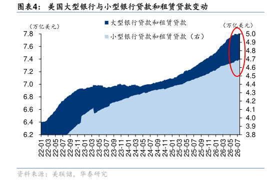 如何看待美国大型银行与小型银行贷款和租赁贷款变动