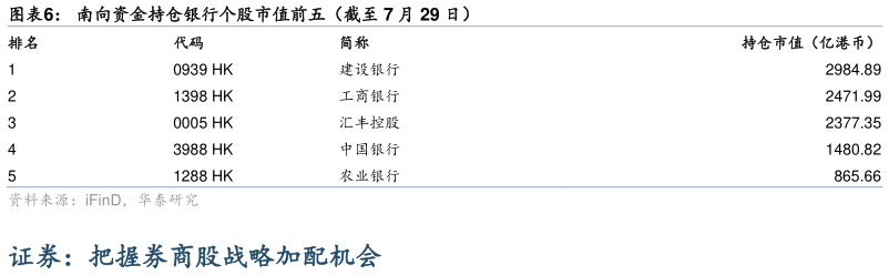 如何才能南向资金持仓银行个股市值前五（截至 7 月 29 日）
