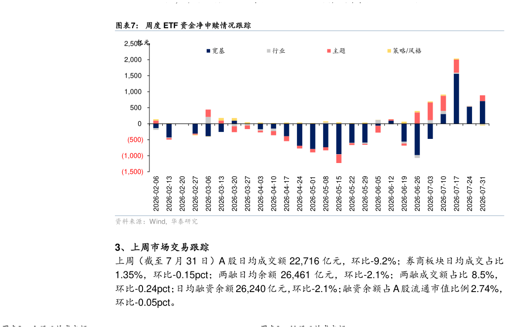 谁知道周度 ETF 资金净申赎情况跟踪