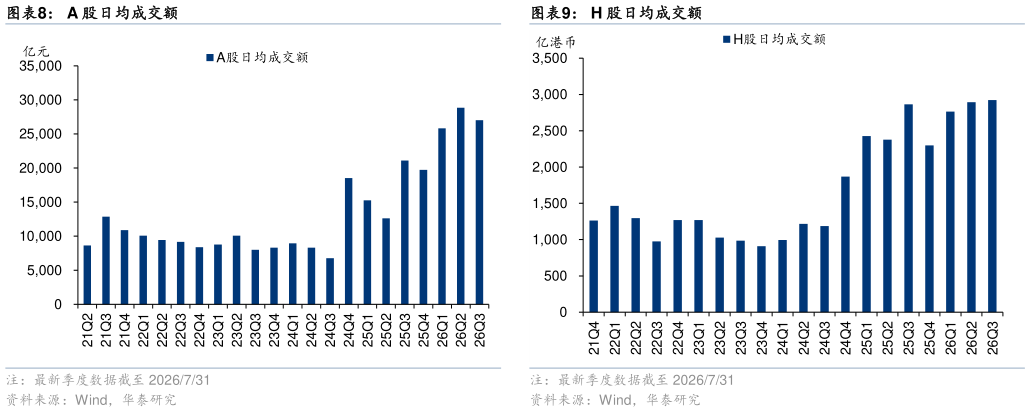 如何了解A 股日均成交额