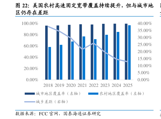 如何看待美国农村高速固定宽带覆盖持续提升，但与城市地