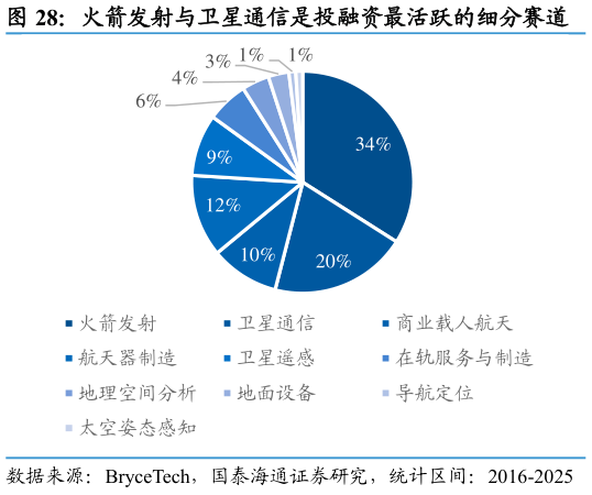 各位网友请教一下火箭发射与卫星通信是投融资最活跃的细分赛道