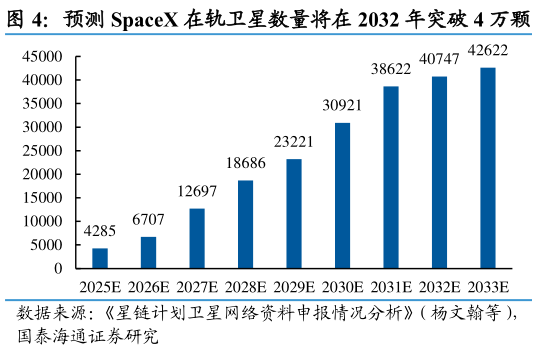 如何才能预测 SpaceX 在轨卫星数量将在 2032 年突破 4 万颗