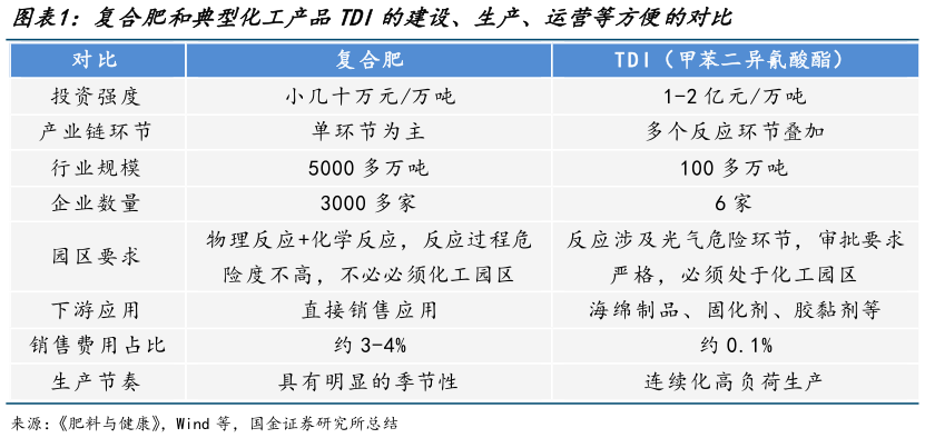 如何看待复合肥和典型化工产品TDI的建设、生产、运营等方便的对比?
