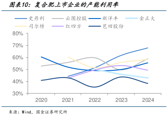 如何解释复合肥上市企业的产能利用率?