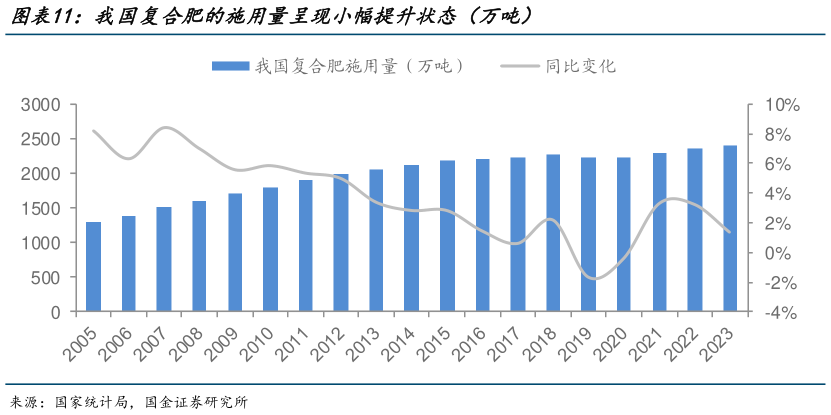 谁能回答我国复合肥的施用量呈现小幅提升状态（万吨）?