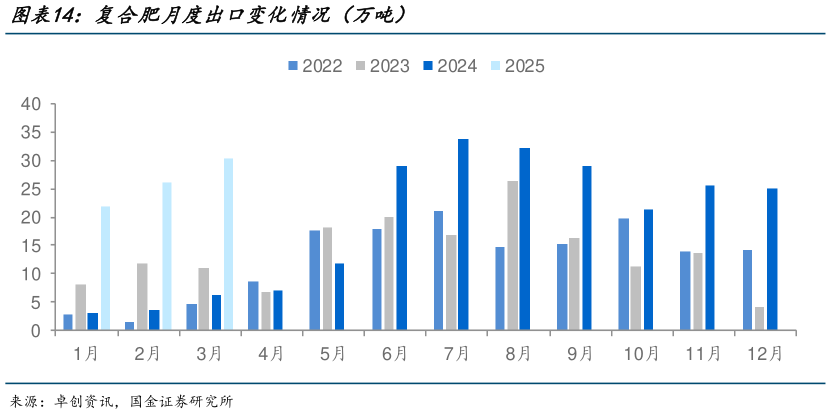你知道复合肥月度出口变化情况（万吨）?