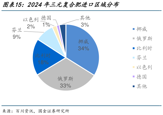 如何看待2024年三元复合肥进口区域分布?