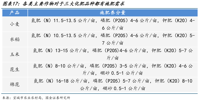 想关注一下各类主要作物对于三大化肥品种都有施肥需求?