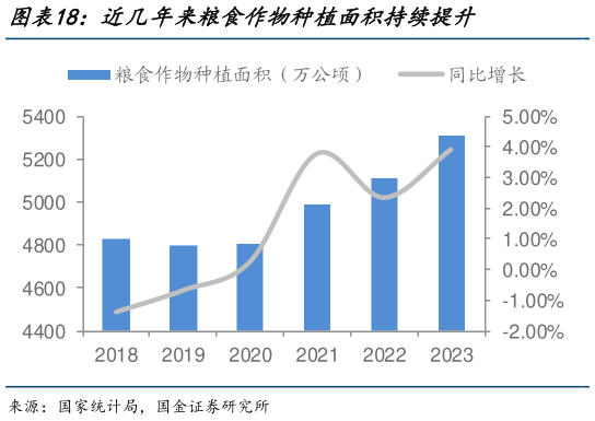如何了解近几年来粮食作物种植面积持续提升?