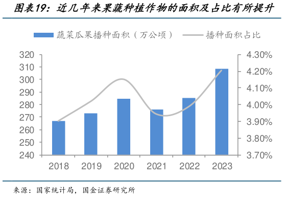 你知道近几年来果蔬种植作物的面积及占比有所提升?