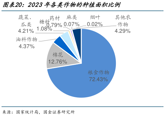 如何才能2023年各类作物的种植面积比例?
