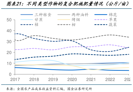 我想了解一下不同类型作物的复合肥施肥量情况（公斤亩）?