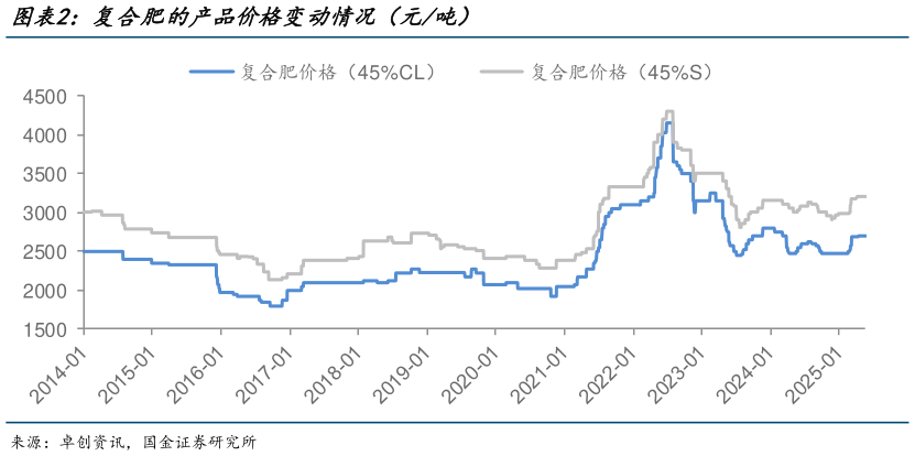 我想了解一下复合肥的产品价格变动情况(元吨)?