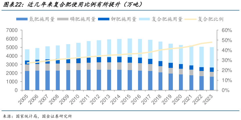 如何了解近几年来复合肥使用比例有所提升（万吨）?