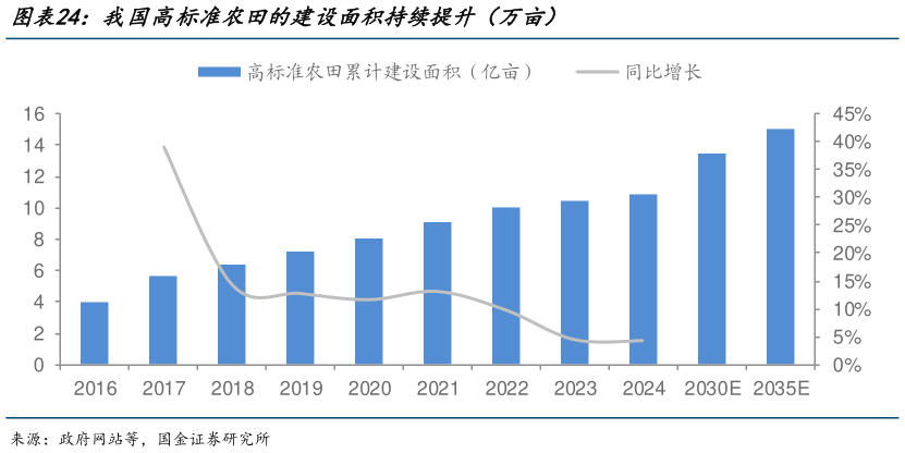 请问一下我国高标准农田的建设面积持续提升（万亩）?