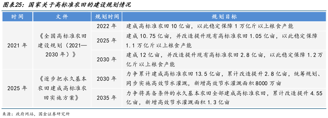 如何了解国家关于高标准农田的建设规划情况?