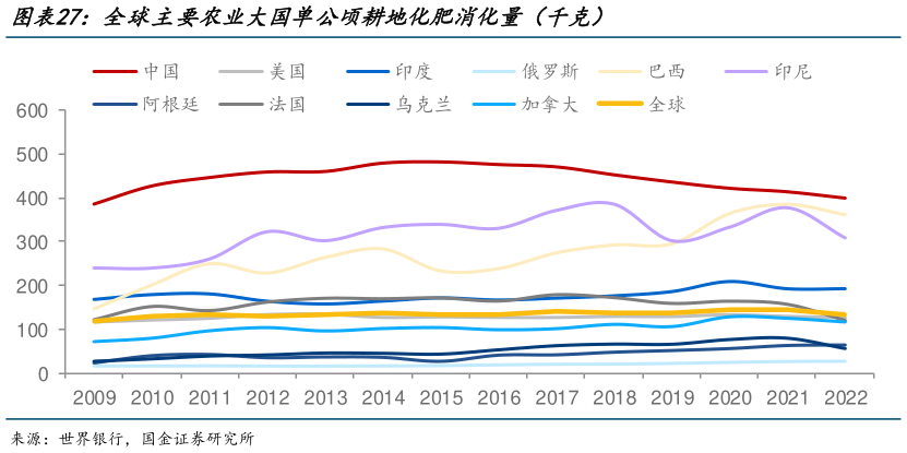 我想了解一下全球主要农业大国单公顷耕地化肥消化量（千克）?
