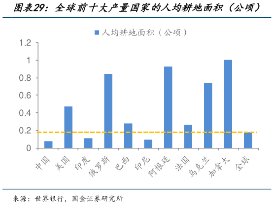 怎样理解全球前十大产量国家的人均耕地面积（公顷）?
