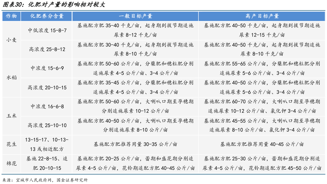 谁知道化肥对产量的影响相对较大?