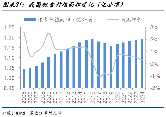 想问下各位网友我国粮食种植面积变化(亿公顷)?