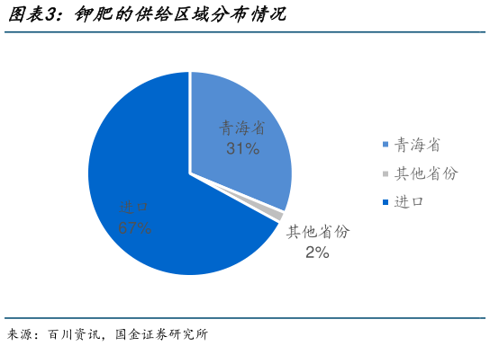 一起讨论下钾肥的供给区域分布情况?