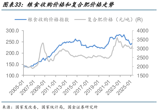 你知道粮食收购价格和复合肥价格走势?