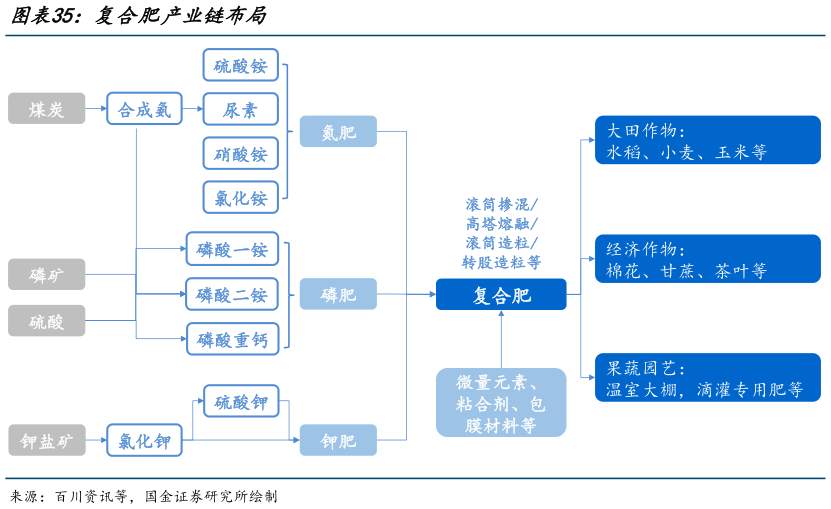 咨询下各位复合肥产业链布局?