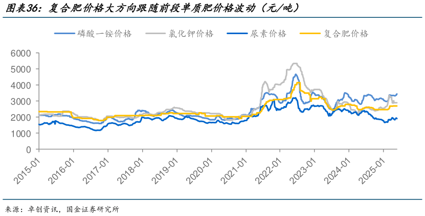 谁能回答复合肥价格大方向跟随前段单质肥价格波动(元吨)?