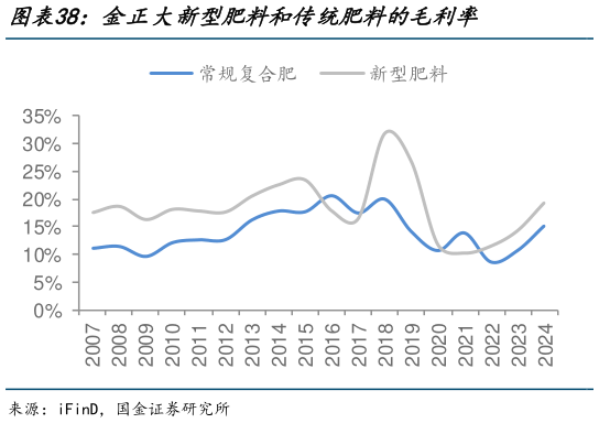 请问一下金正大新型肥料和传统肥料的毛利率?