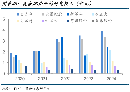 如何看待复合肥企业的研发投入(亿元)?