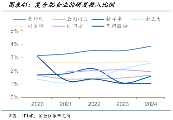 我想了解一下复合肥企业的研发投入比例?