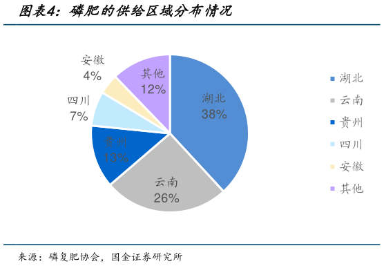 谁知道磷肥的供给区域分布情况?