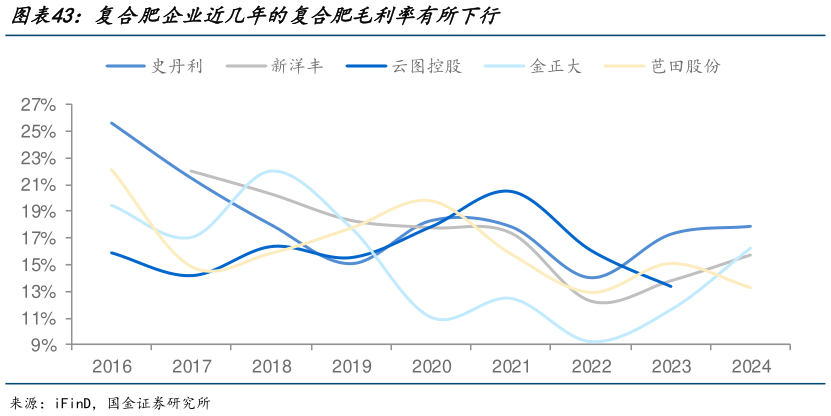 各位网友请教一下复合肥企业近几年的复合肥毛利率有所下行?