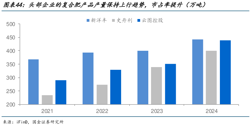 想问下各位网友头部企业的复合肥产品产量保持上行趋势,市占率提升(万吨)?