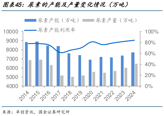 咨询下各位尿素的产能及产量变化情况(万吨)?