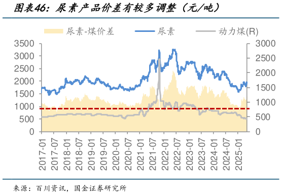 谁能回答尿素产品价差有较多调整(元吨)?
