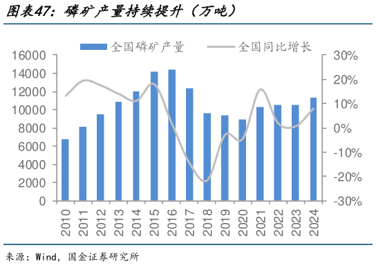 如何才能磷矿产量持续提升(万吨)?