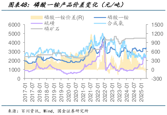 如何才能磷酸一铵产品价差变化(元吨)?