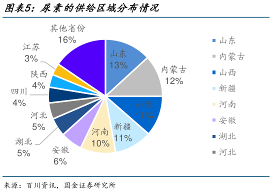 我想了解一下尿素的供给区域分布情况?
