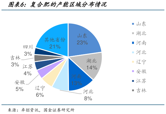 如何解释复合肥的产能区域分布情况?