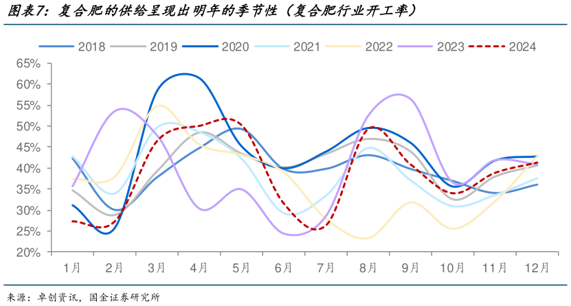 咨询下各位复合肥的供给呈现出明年的季节性(复合肥行业开工率)?
