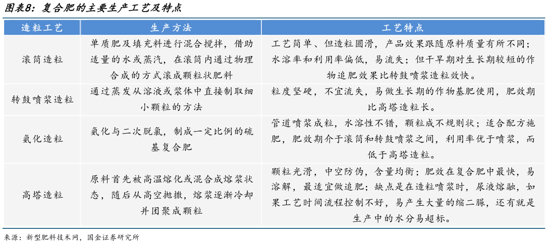 各位网友请教一下复合肥的主要生产工艺及特点?