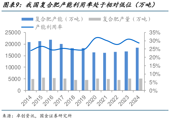 各位网友请教一下我国复合肥产能利用率处于相对低位（万吨）    复合肥上市企业的产能利用率?