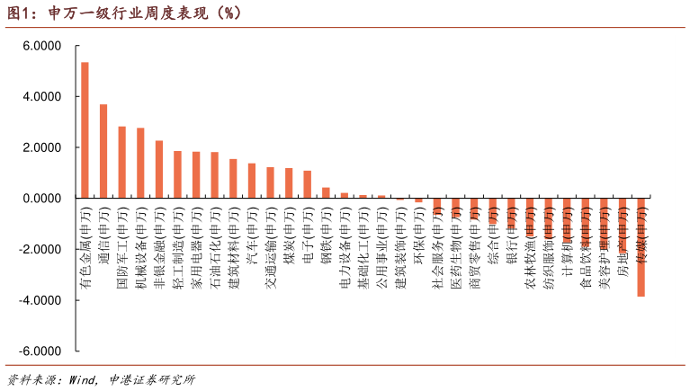 你知道申万一级行业周度表现（%）