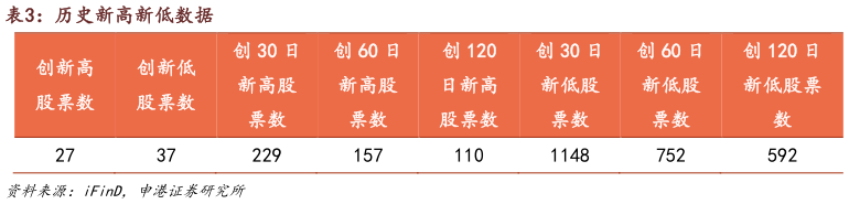 想关注一下历史新高新低数据