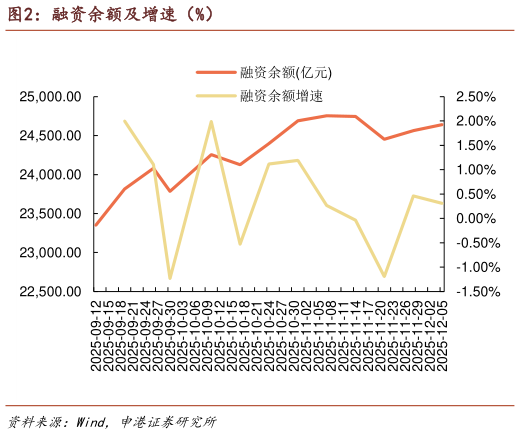 如何解释融资余额及增速（%）