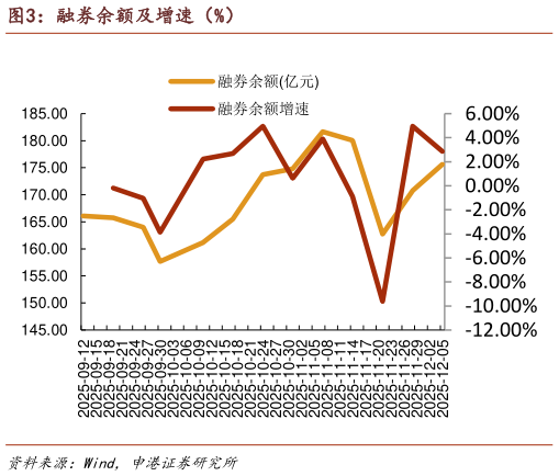 如何看待融券余额及增速（%）