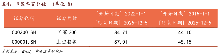 想问下各位网友市盈率百分位  单位 %